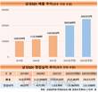 매년 사상 최대 매출…삼성SDI, 올해도 신기록
