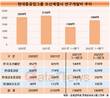 현대중공업그룹 조선사, 연구개발비 전년 대비 38.8%↑