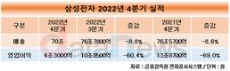 삼성전자 4분기 영업이익 4조3000억…전년 대비 69%↓
