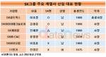 SK그룹 신임CEO, 절반은 SK맨 절반은 외부영입