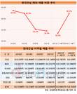 현대건설 해외 사업 매출, 코로나 이전 수준 회복