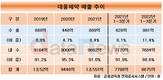 대웅제약, 신약 기반 해외수출 '쑥쑥'