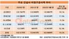 업황 부진속 건설사 미청구공사액 늘었다 …현대건설, 4조 육박