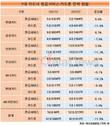 카드론 줄고 현금서비스 늘었다