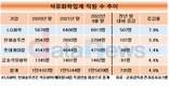 석유화학업계, 업황 나빴지만 직원 늘렸다…LG화학 톱