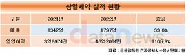 삼일제약, 올해 매출 2000억원 첫 돌파 예약