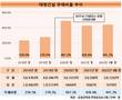 태영건설, 4000억 자금 조달로 재무 부담감 일단 덜어