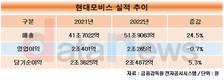 현대모비스, 작년 매출 50조 넘겼다…전동화·핵심부품 성장