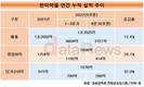 한미약품 효자 '로수젯', 7년 만에 연매출 1000억 넘겼다
