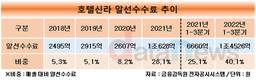 호텔신라, 보따리상 알선수수료에 발목잡힌 수익성