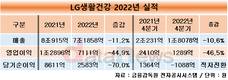 LG생활건강 4분기 영업이익 1289억…전년 대비 46.5%↓