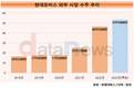 현대모비스, 그룹 외 매출 50억 달러 시대…글로벌 전장부품사 '성큼'