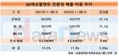 SK에코플랜트, 친환경 늘리고 부채비율 줄였지만…IPO는?