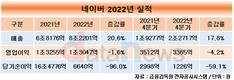 네이버, 연 매출 사상 첫 8조 돌파...영업이익은 뒷걸음
