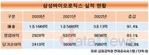 삼성바이오로직스, 매출 3조 영업이익 1조 시대 열었다