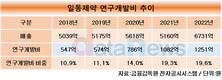 일동제약, 적자도 못 막는 신약 개발 의지…매출 20% R&D에