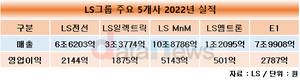LS그룹, 출범 이후 사상 최대 실적 달성