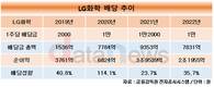 LG화학, 1만원 이상 현금배당 약속 3년 연속 지켰다