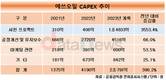 에쓰오일, 석유화학 집중도 높인다…CAPEX 5배↑