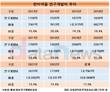 신약맛집 한미약품, 비결은 R&D…10년간 1조7567억 썼다