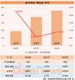 동국제강, 주주환원 강화… 순이익 감소에도 배당 늘려