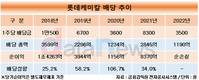 롯데케미칼, 순손실에도 배당…“순이익 30% 이상 배당 기조 유지”