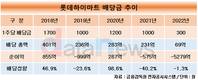 롯데쇼핑, 롯데하이마트서 배당금 5년간 762억 원 수령