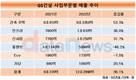 5년만의 매출 상승세…GS건설, 주택이 이끌고 신사업 뒷받침