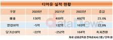 디어유, 팬덤 발판 수익성 개선 가속…이익률 33% 달성