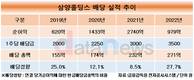 오너가 지분 40% 삼양홀딩스, 순이익은 급락 배당은 상승