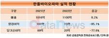 한올바이오파마, ‘기술료→R&D투자→신약’ 선순환 만든다
