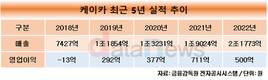 케이카, 2조클럽 입성…사모펀드 인수 4년 만에 매출 3배로