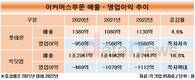 롯데온 -1560억, SSG닷컴 -1112억…적자 축소도 어렵네