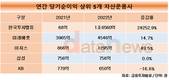 자산운용사 성적표 뜯어보니…연간순이익 1위 한투밸류운용, 2위 미래에셋