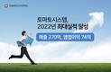 토마토시스템, 최대 실적 달성…매출 270억, 영업이익 74억