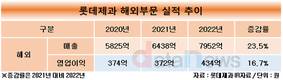 롯데제과, 매출 20% 해외서 올렸다