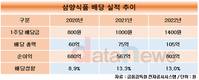 배당 늘린 삼양식품, 오너일가 최대 수혜