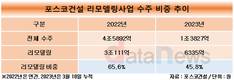 포스코건설, 올해도 도시정비 주력…리모델링 강세 돋보여