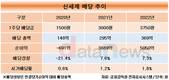 신세계, 2년 연속 배당 확대…오너일가 몫 100억 넘었다