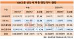 DB하이텍, 그룹 실적 견인…전력반도체 집중 주효