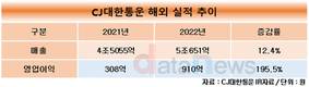 해외사업 상승세 탄 CJ대한통운, 올해는 유럽 공략