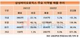 삼성바이오, 해외매출 두 배로…CDMO 급성장에 에피스 효과까지