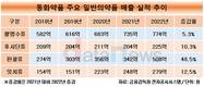 동화약품, 3000억 매출 찍고 전문의약품 시선고정