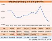 설 자리 사라진 보험 설계사…10년 중 최저치