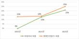 SK그룹, 여성·전문경영인 출신 사외이사 대폭 늘린다