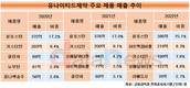 유나이티드제약, 최대 실적 이어 연구개발비도 신기록