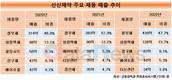 신신제약, 효자제품 ‘신신파스’ 선전에 적자 탈출