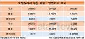 호텔신라, 호텔&레저가 영업이익 90% 책임졌다