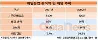 매일유업, 수익성 부진에도 배당 유지…주주가치 제고
