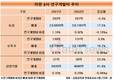 라면3사, 매출 너무 늘렸나…매출 대비 연구개발비중 일제히 후퇴